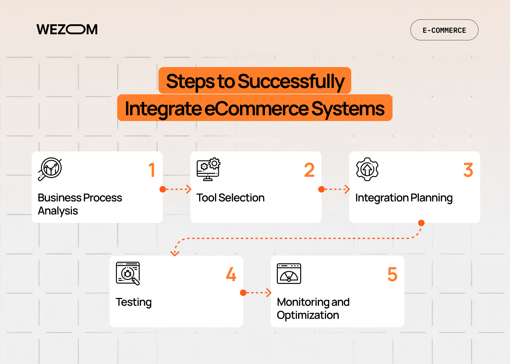 Steps to successfully integrate eCommerce systems from business process analysis to monitoring and optimization.